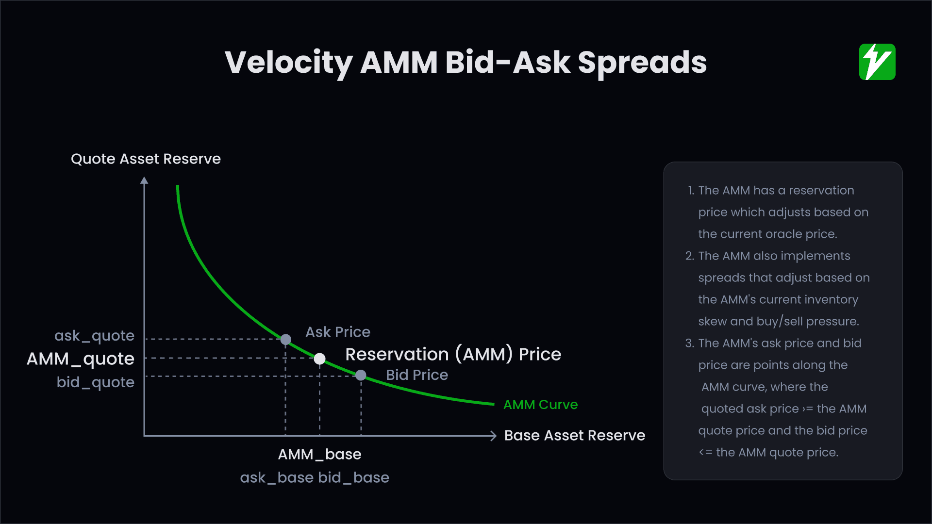 Velocity AMM Bid-Ask Spreads